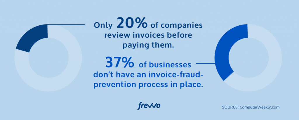 Lack of Visibility and Exposure to Fraud