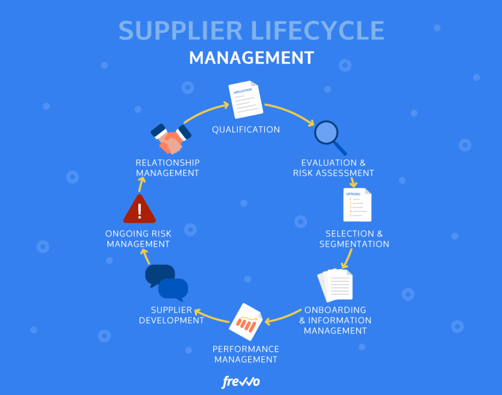 typical supplier lifecycle