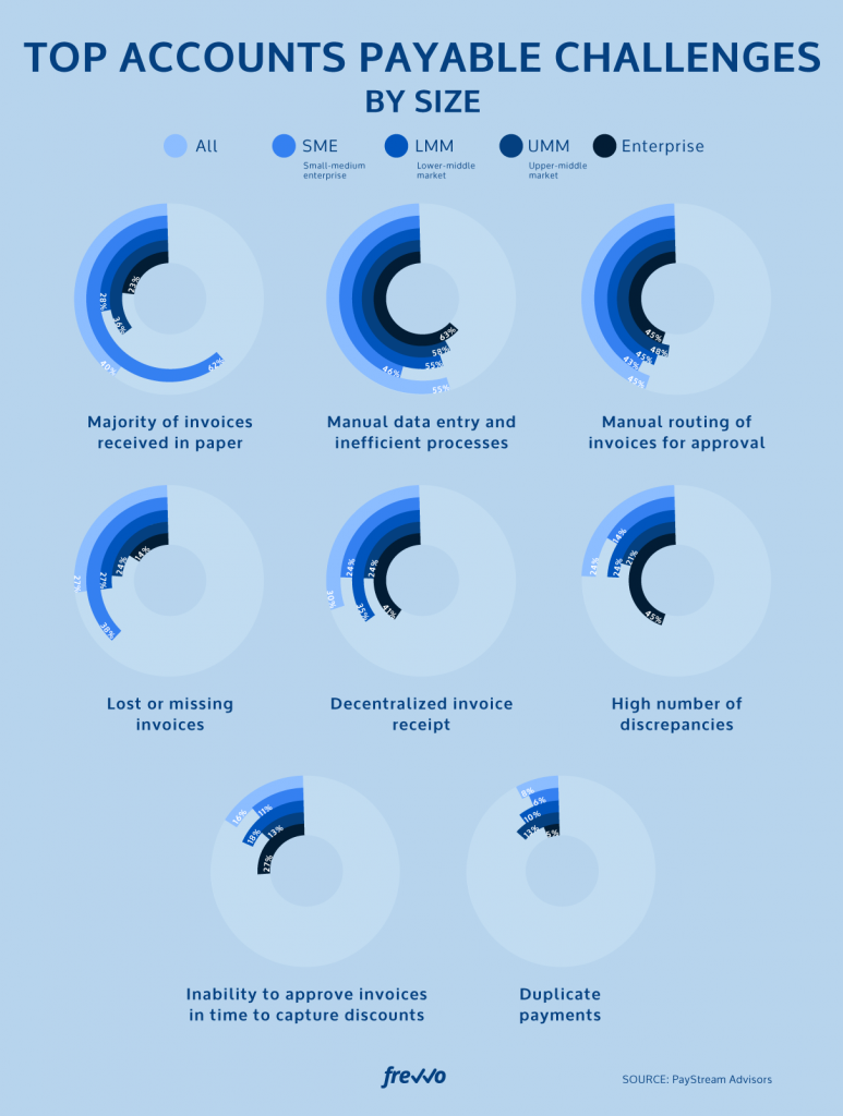 Challenges of Manual Invoice Approval Workflows