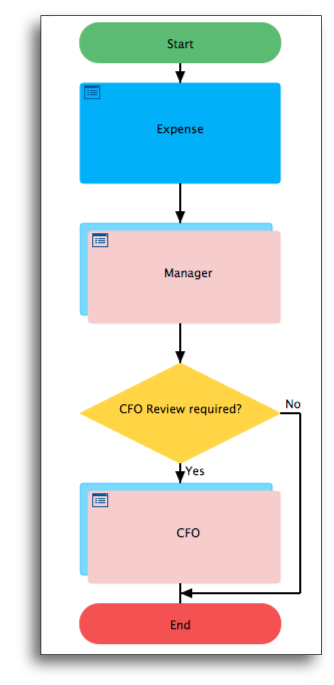 Design Your Expense Approval Workflow