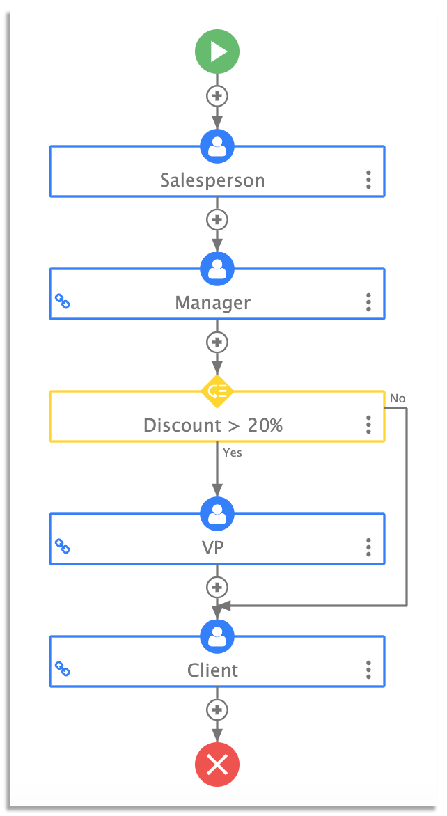 frevvo sales order workflow template