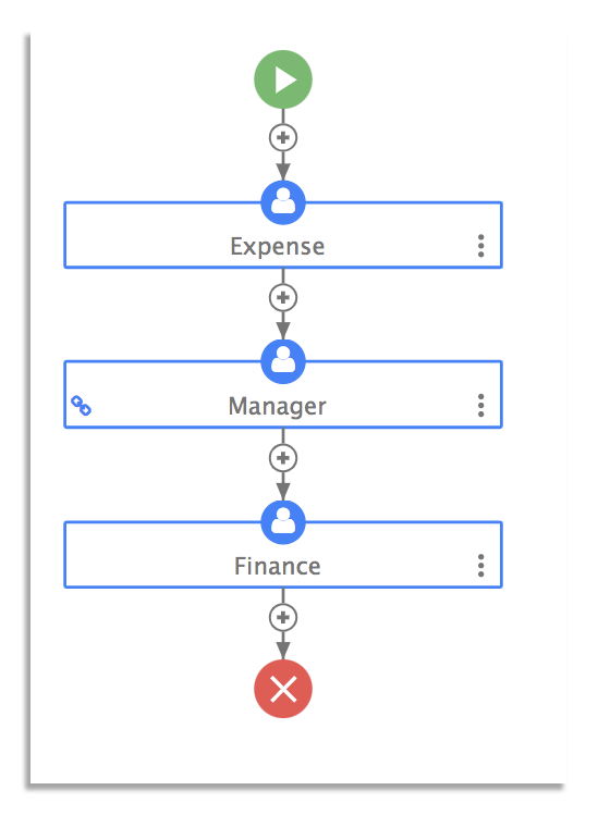 Example of an expense report workflow