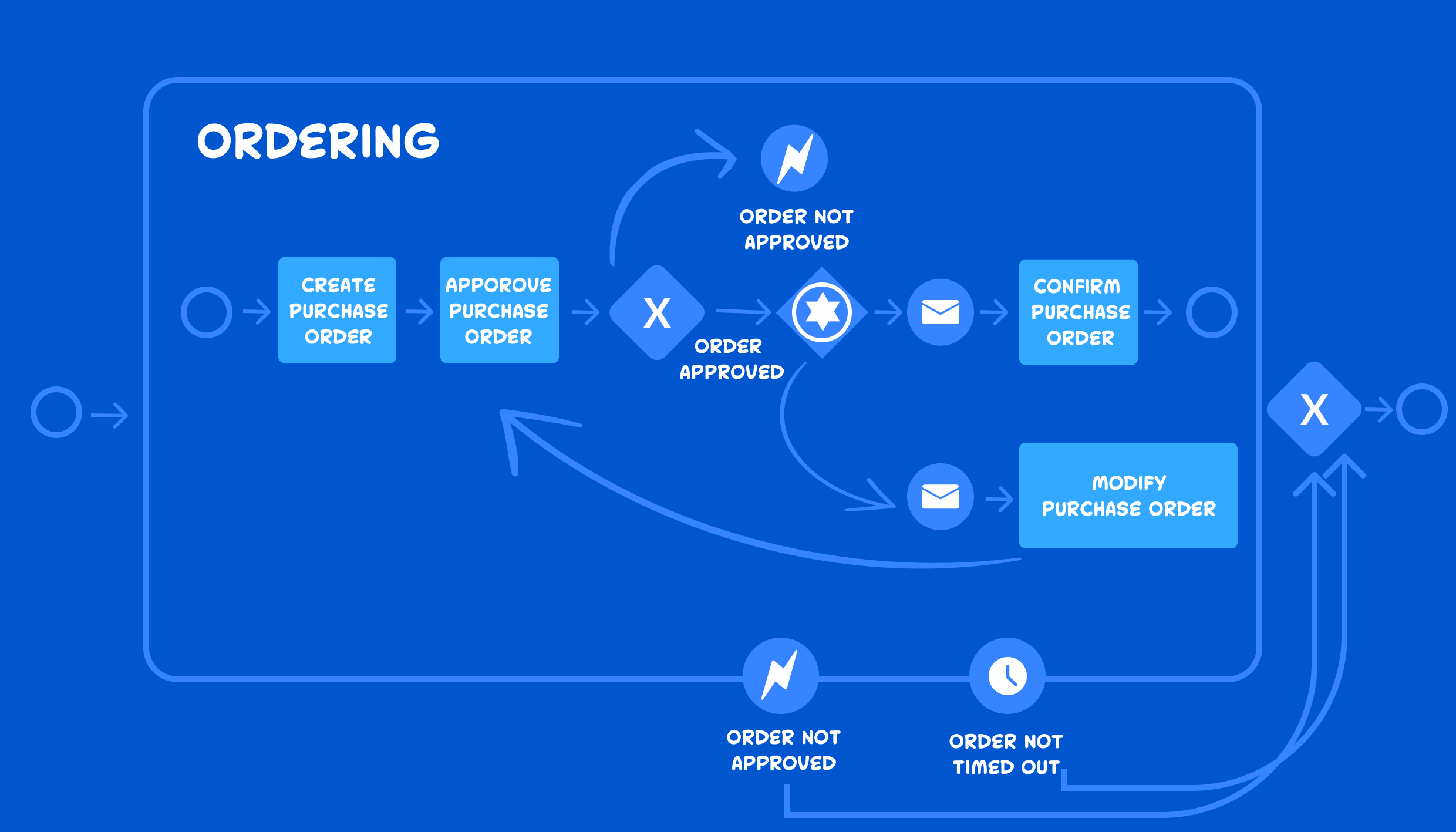 Business process model and notation of the procurement process