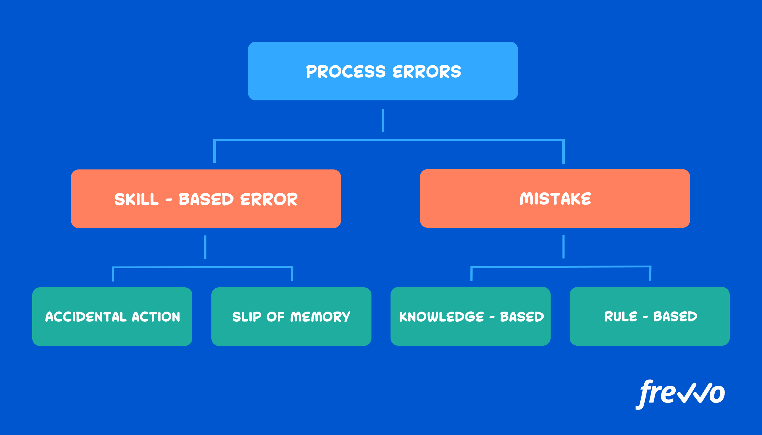 Different types of errors in the process