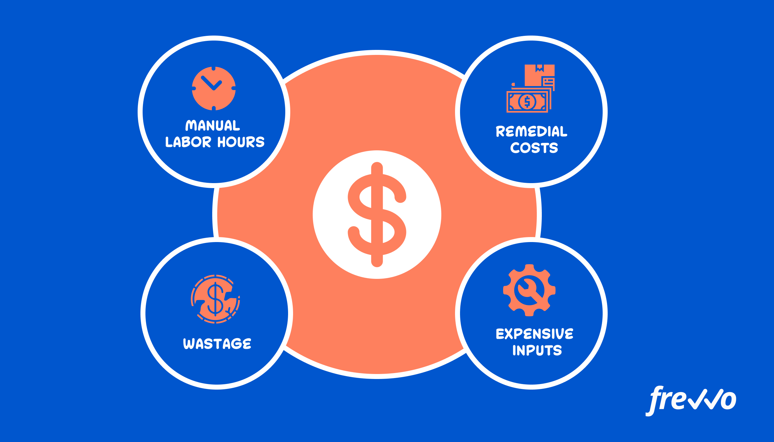 Excess business process costs