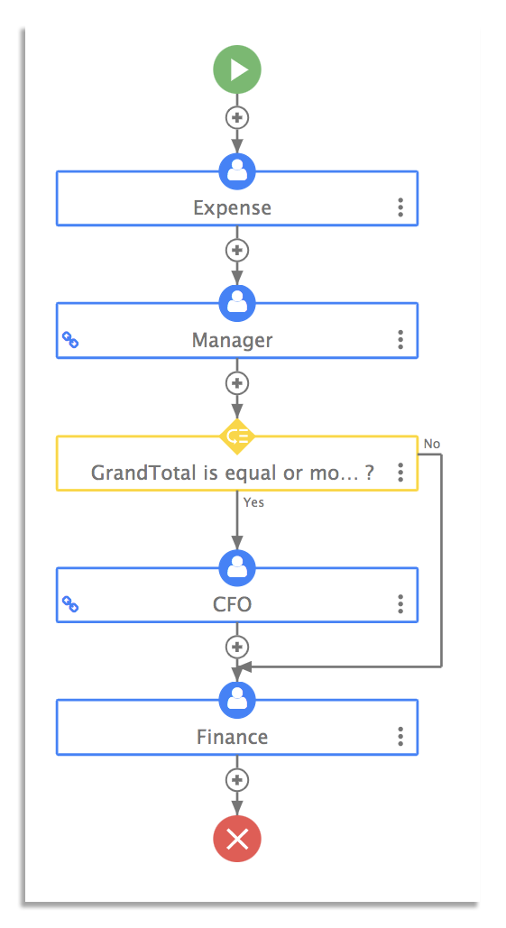 Expense claim workflow with conditional rule
