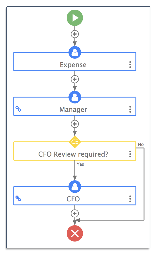 Expense claim workflow example