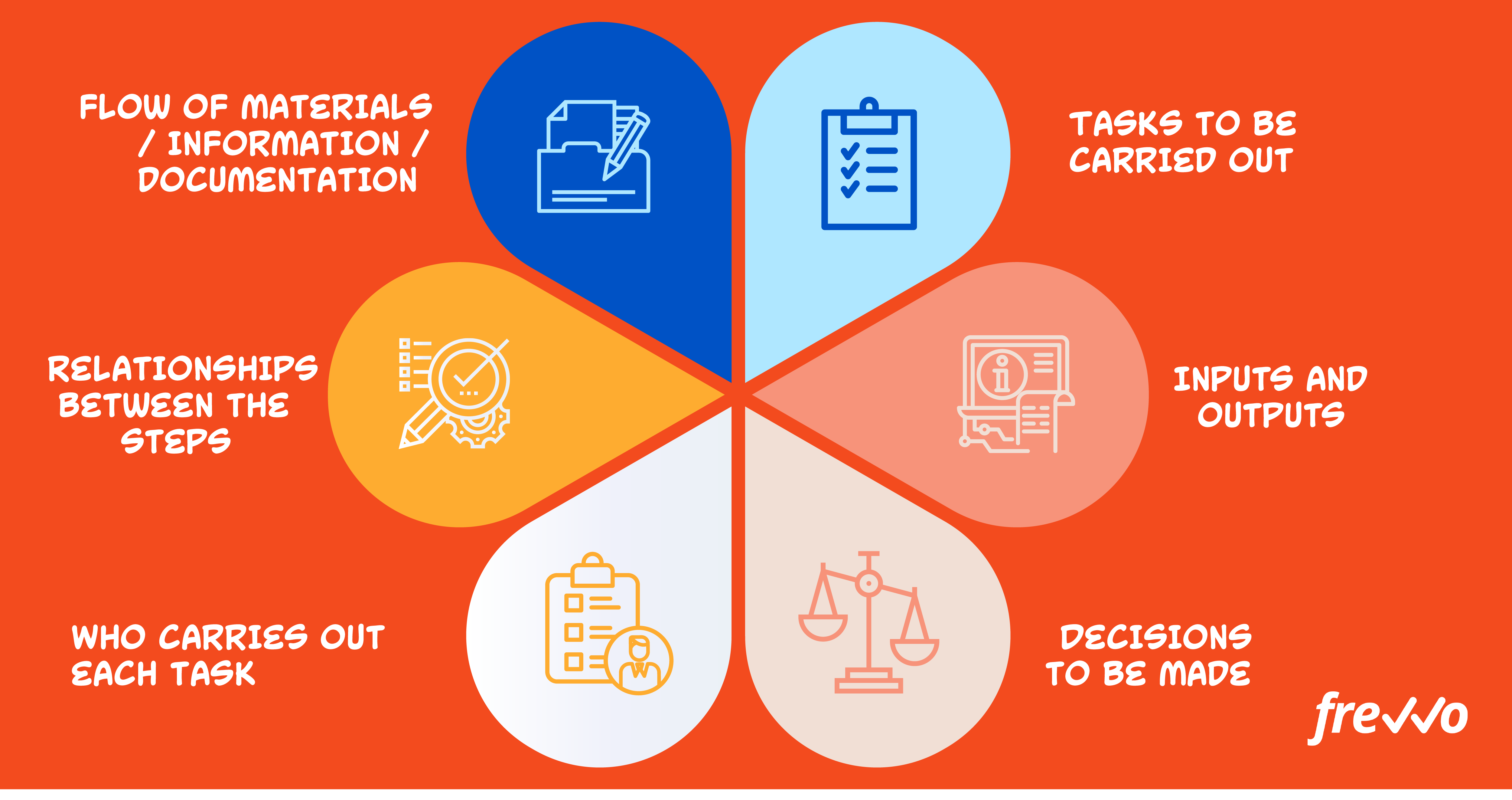 what process maps show