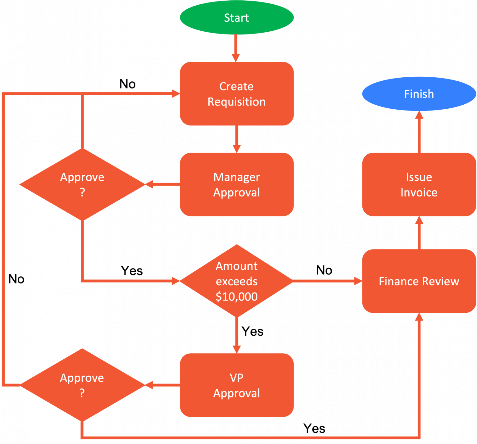 Example of a purchase order workflow