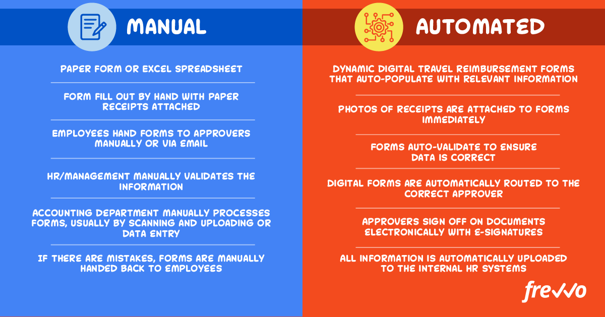 manual vs automated