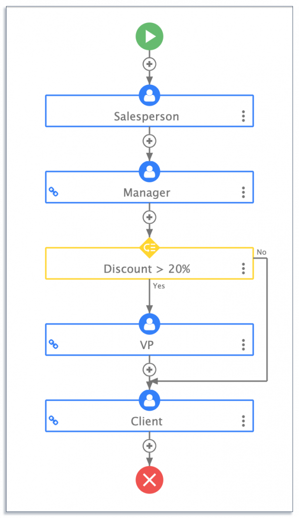 sales order business process design on frevvo