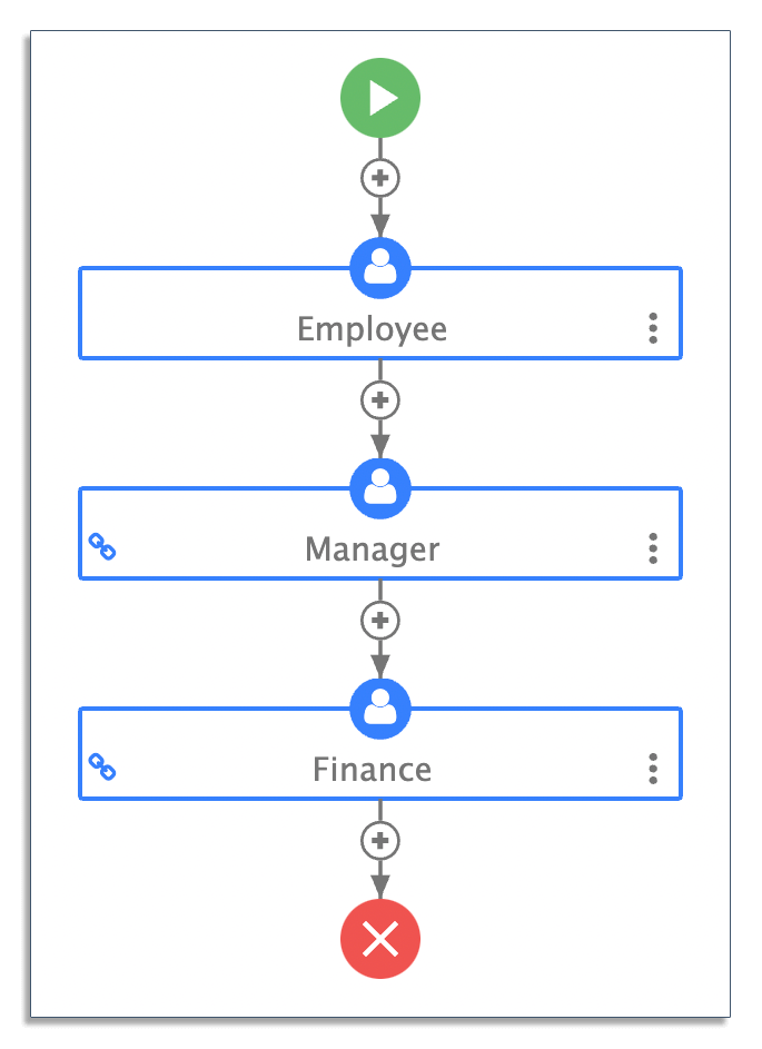 Example of a purchase order workflow