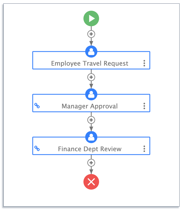 travel request process design on frevvo