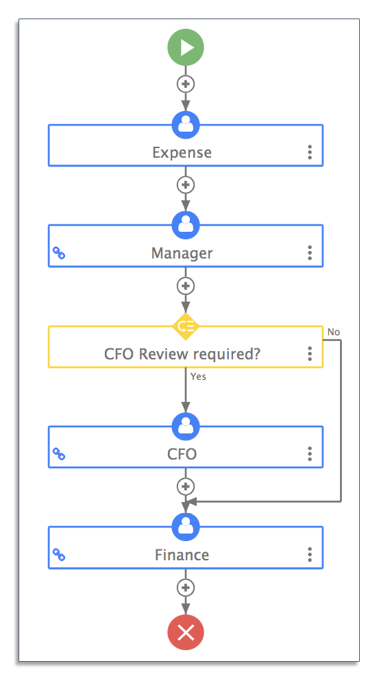 Expense claim workflow