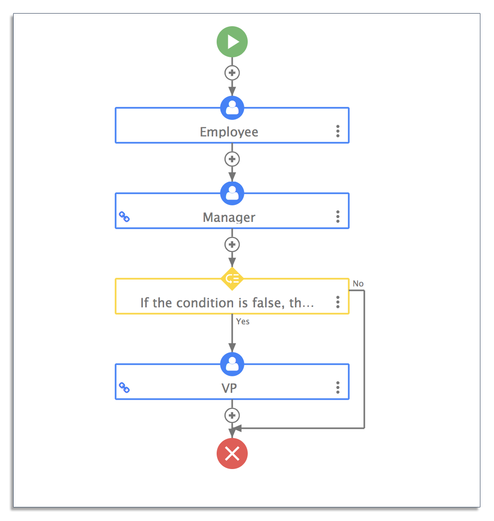 Conditional purchase order workflow in frevvo