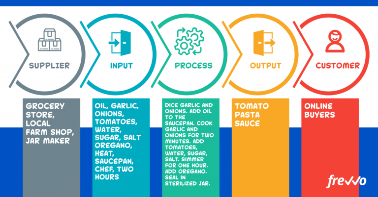 sipoc diagram for pasta sauce