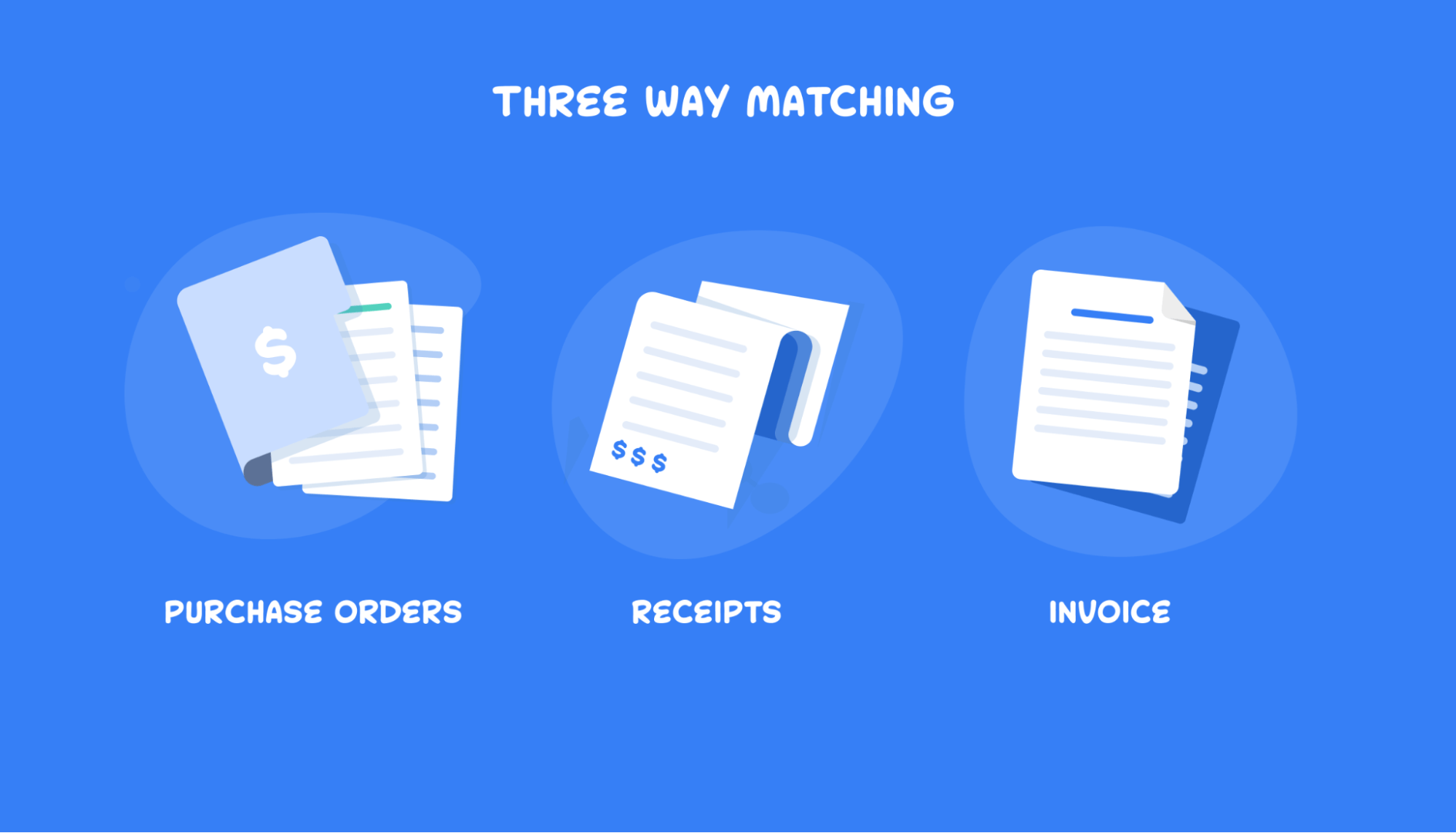 Performing three way-matching to verify an invoice