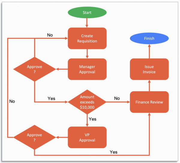 Invoice Approval Workflow Diagram Example of a workflow diagram for invoice approvals