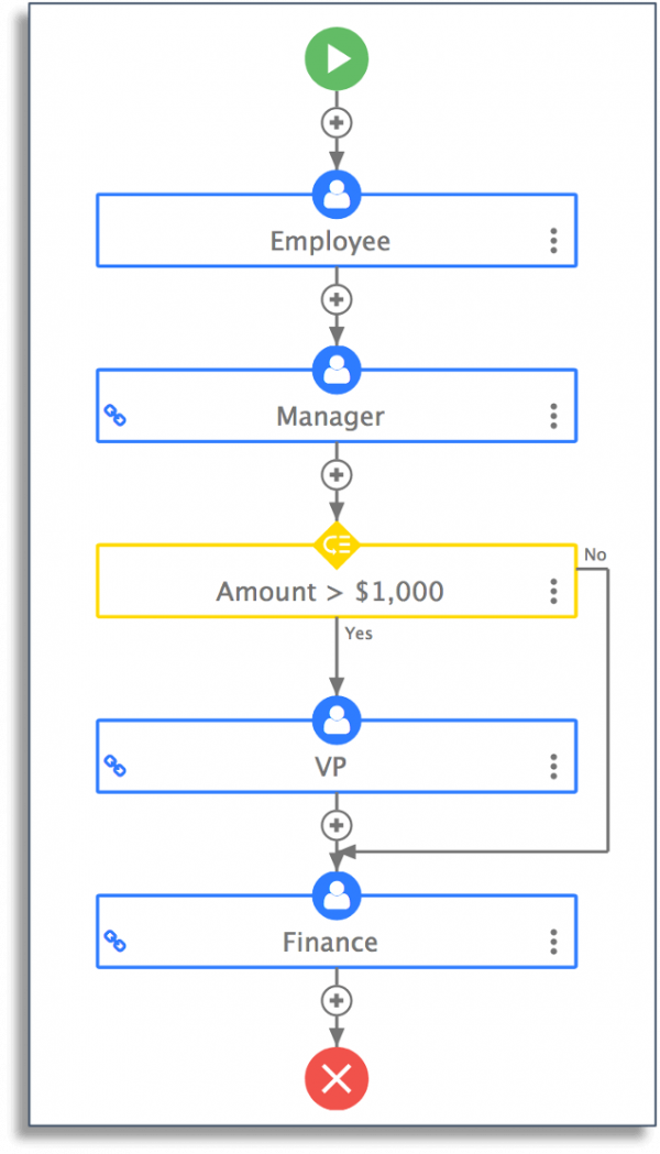 purchase order workflow diagram in frevvo