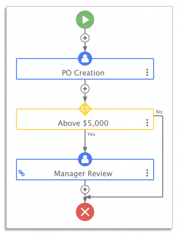 Conditional Purchase Order Workflow Example of a purchase order workflow with a business rule
