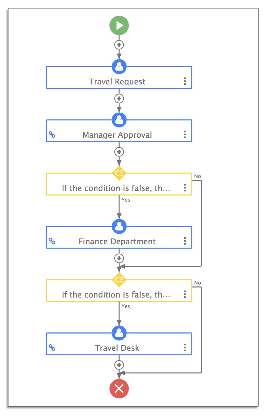 Travel request workflow in frevvo