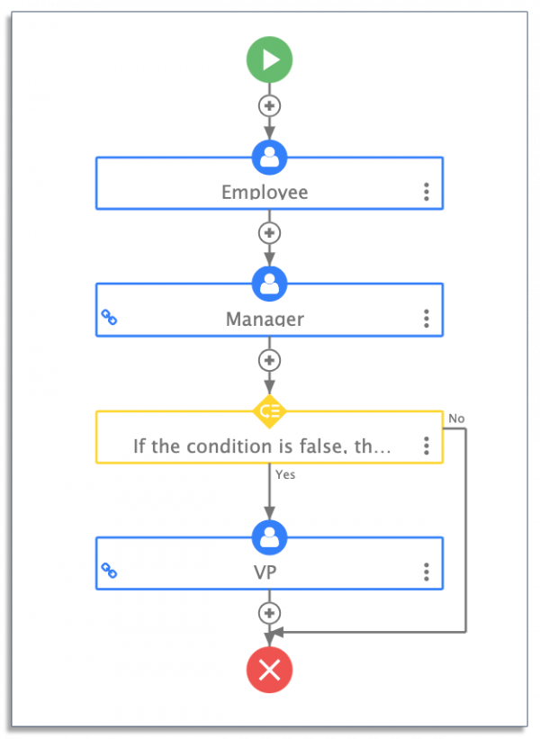 A BPMN process flowchart