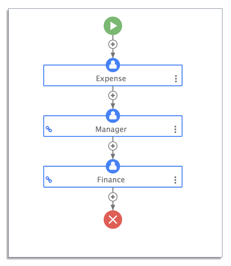 Document approval workflow