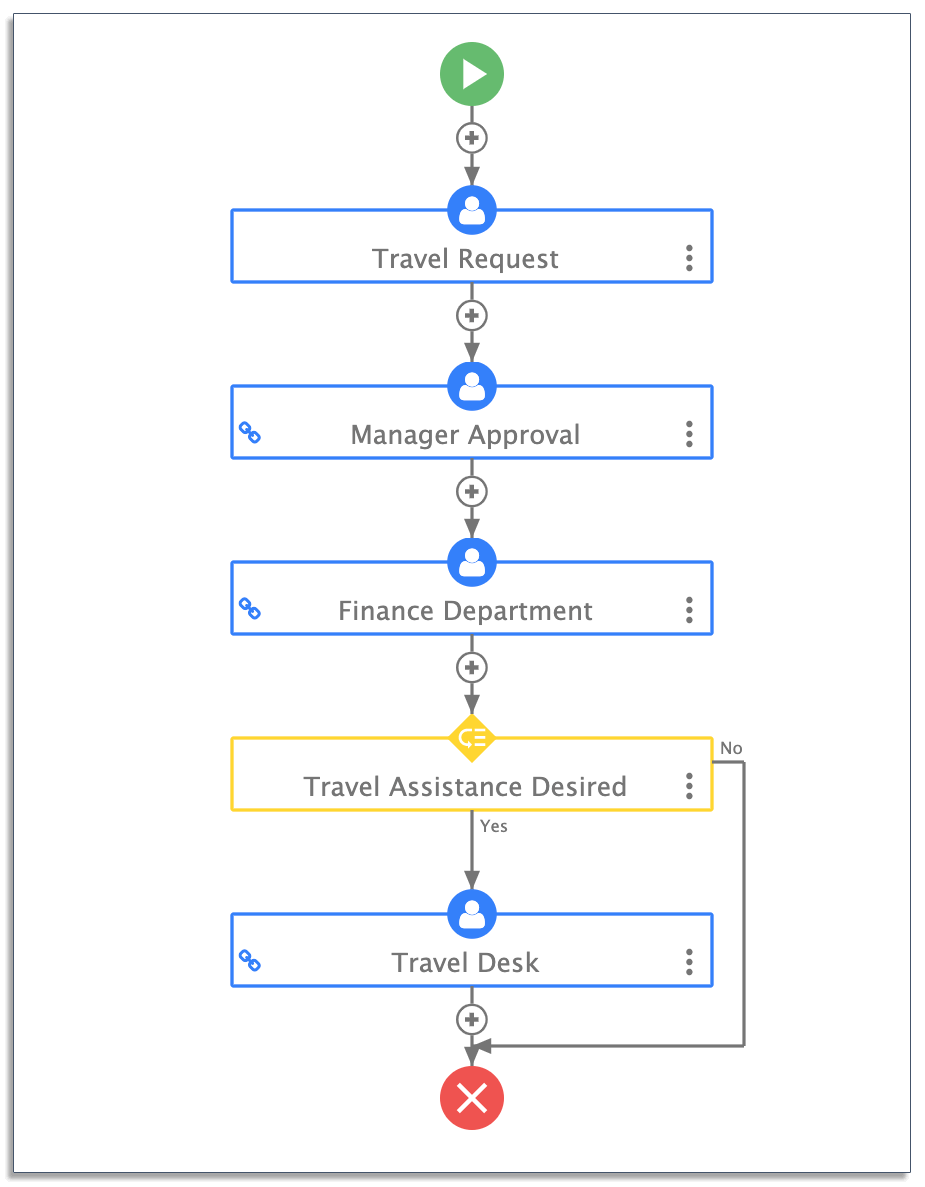 Travel request approval workflow on frevvo