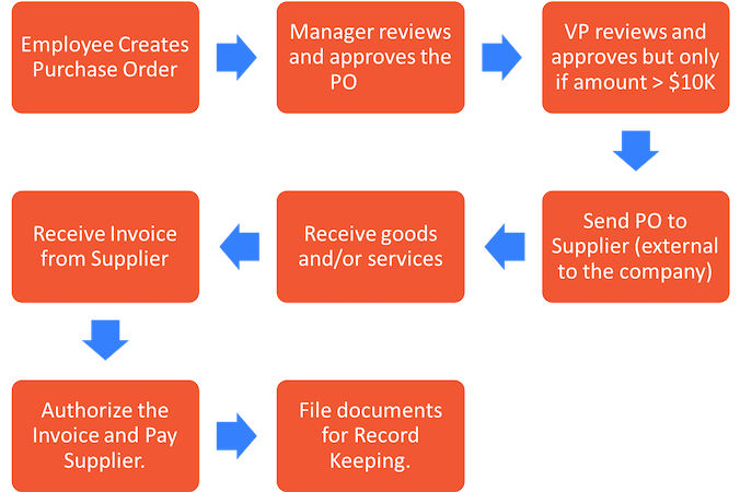Example of a purchase order workflow