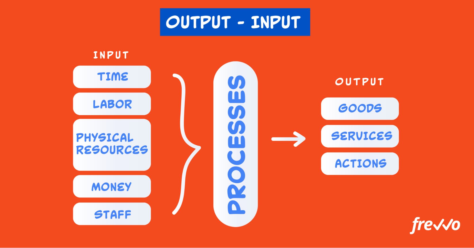 Inputs and outputs of process