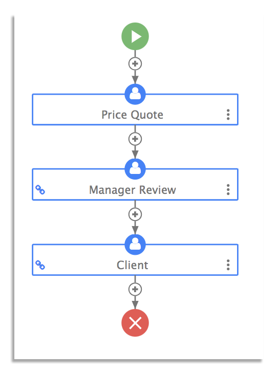 Price quote workflow
