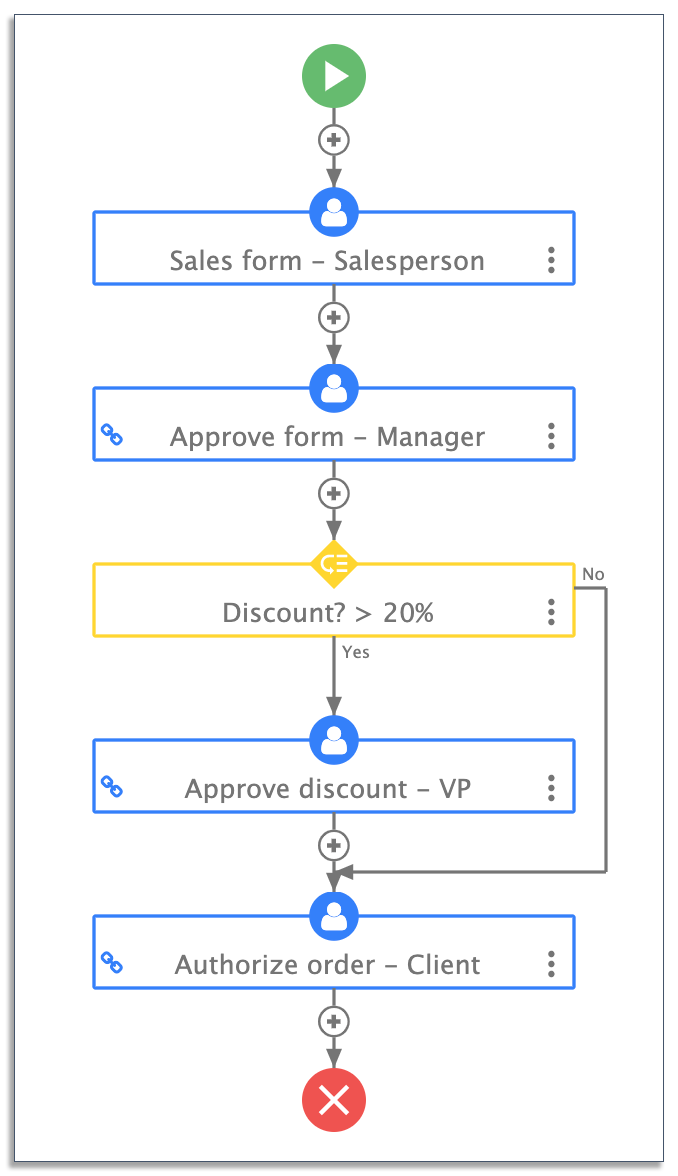 sales order process on frevvo