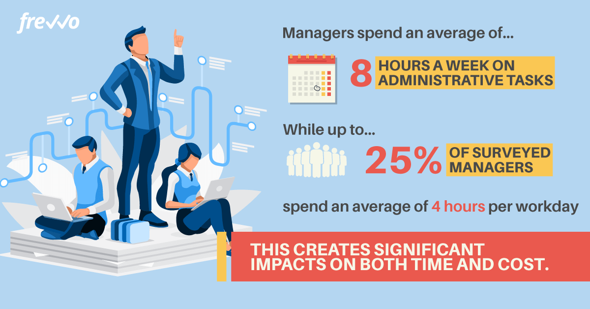 Managers spend 8 hours a week on administrative tasks