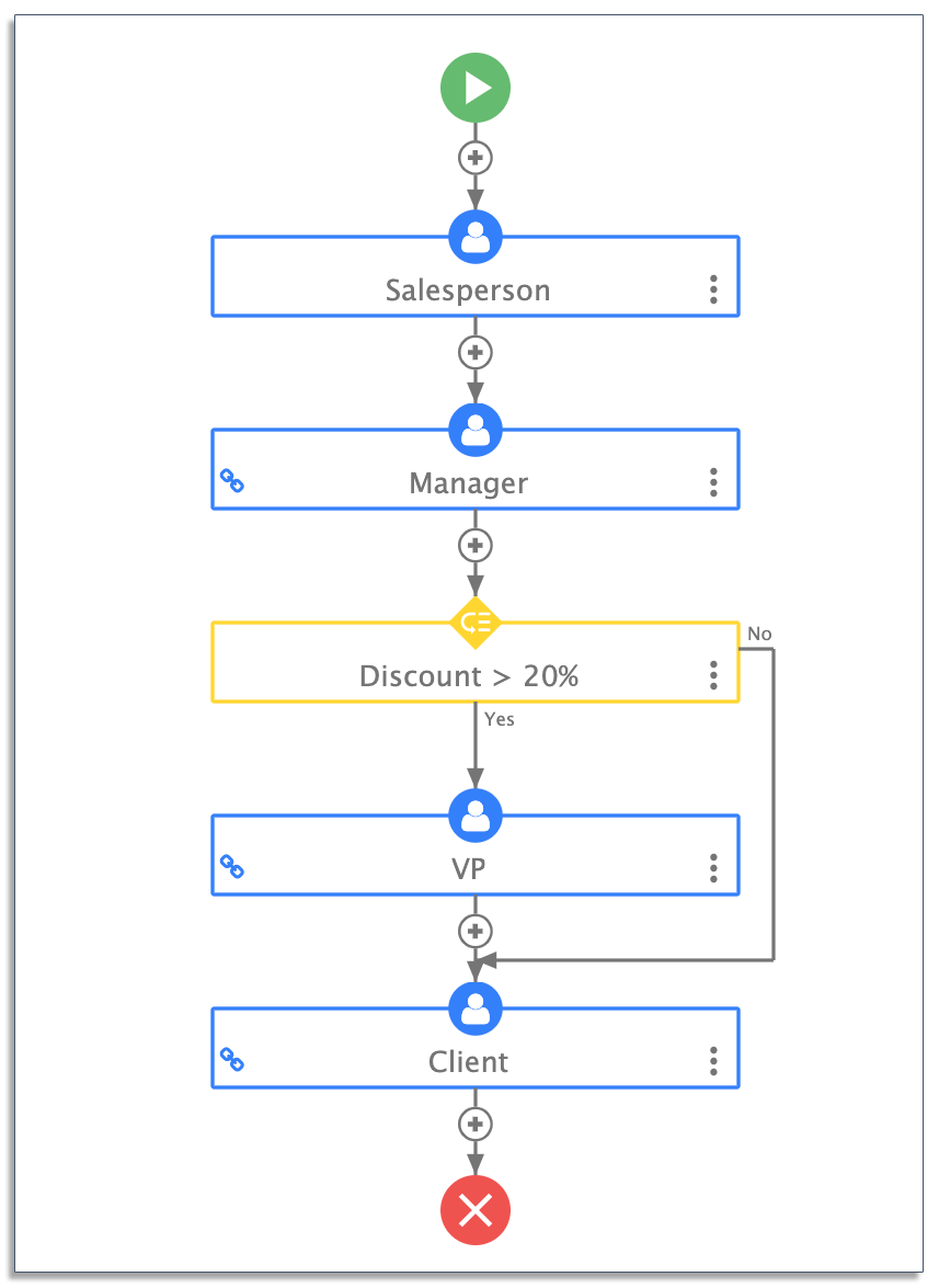 sales order dynamic workflow on frevvo