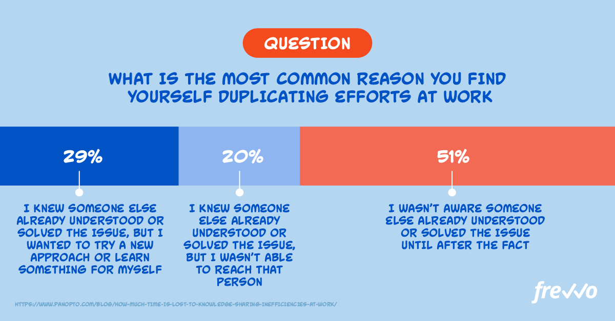 Reasons why employee duplicate work