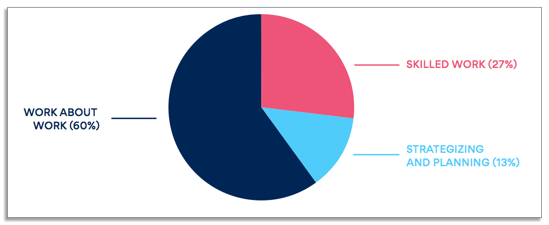 How employees spend their work hours