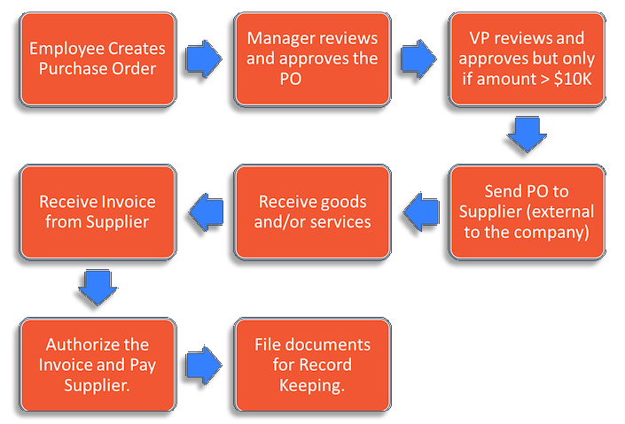 Purchase order workflow