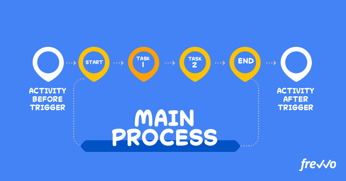 Extending process scope for mapping