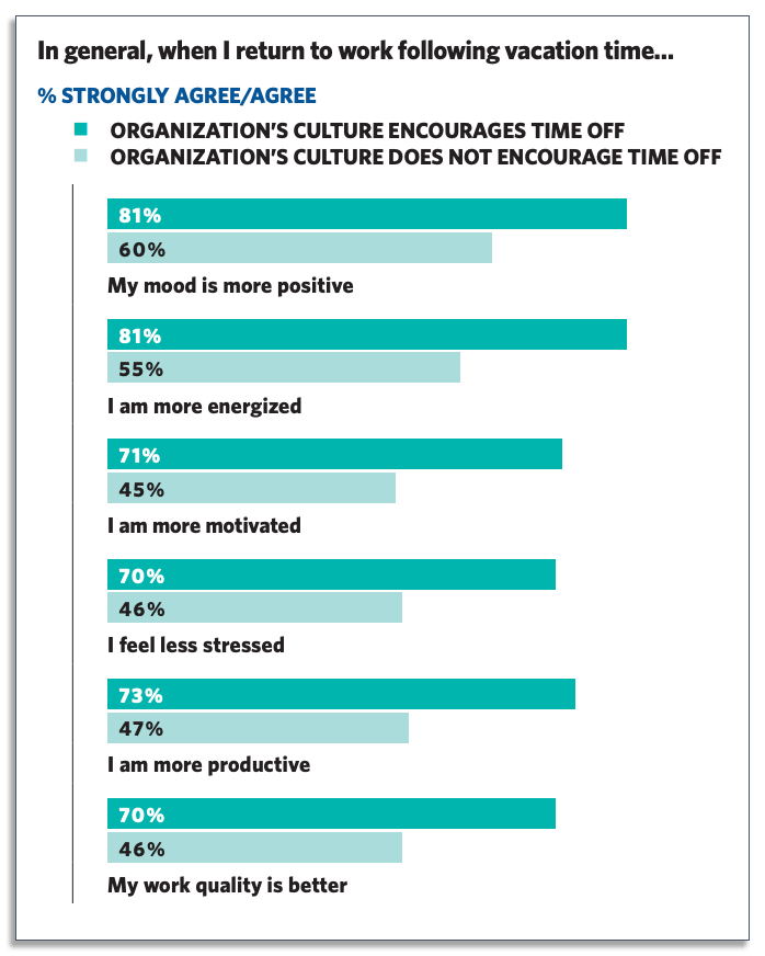 chart showing why vacation culture is important