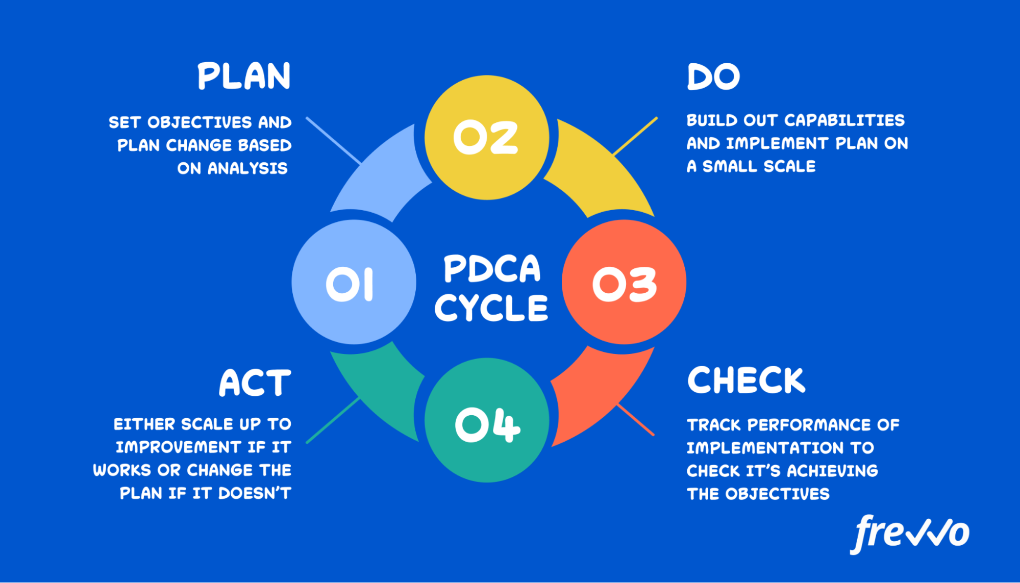 PDCA Cycle