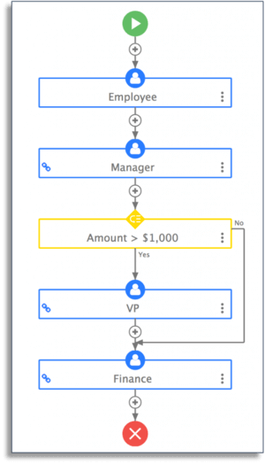 Purchase order workflow