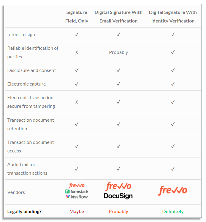 chart comparing security features of different electronic signature methods