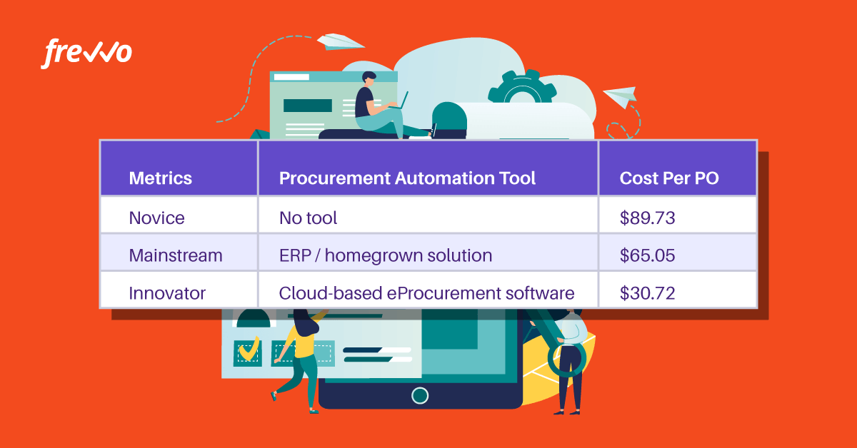 Average cost to send a purchase order