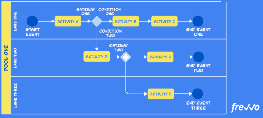 swimlane diagram