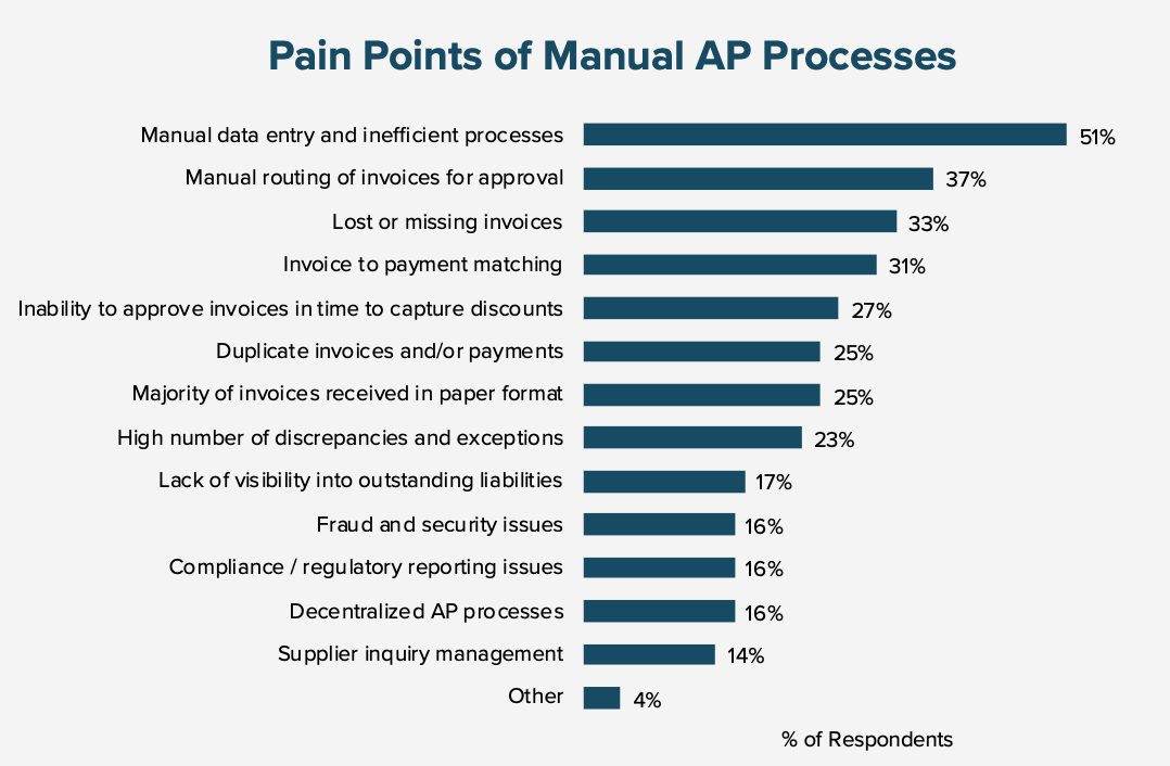 Chart showing the pain points of manual processes