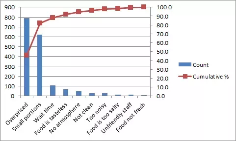 Pareto chart of restaurant problems