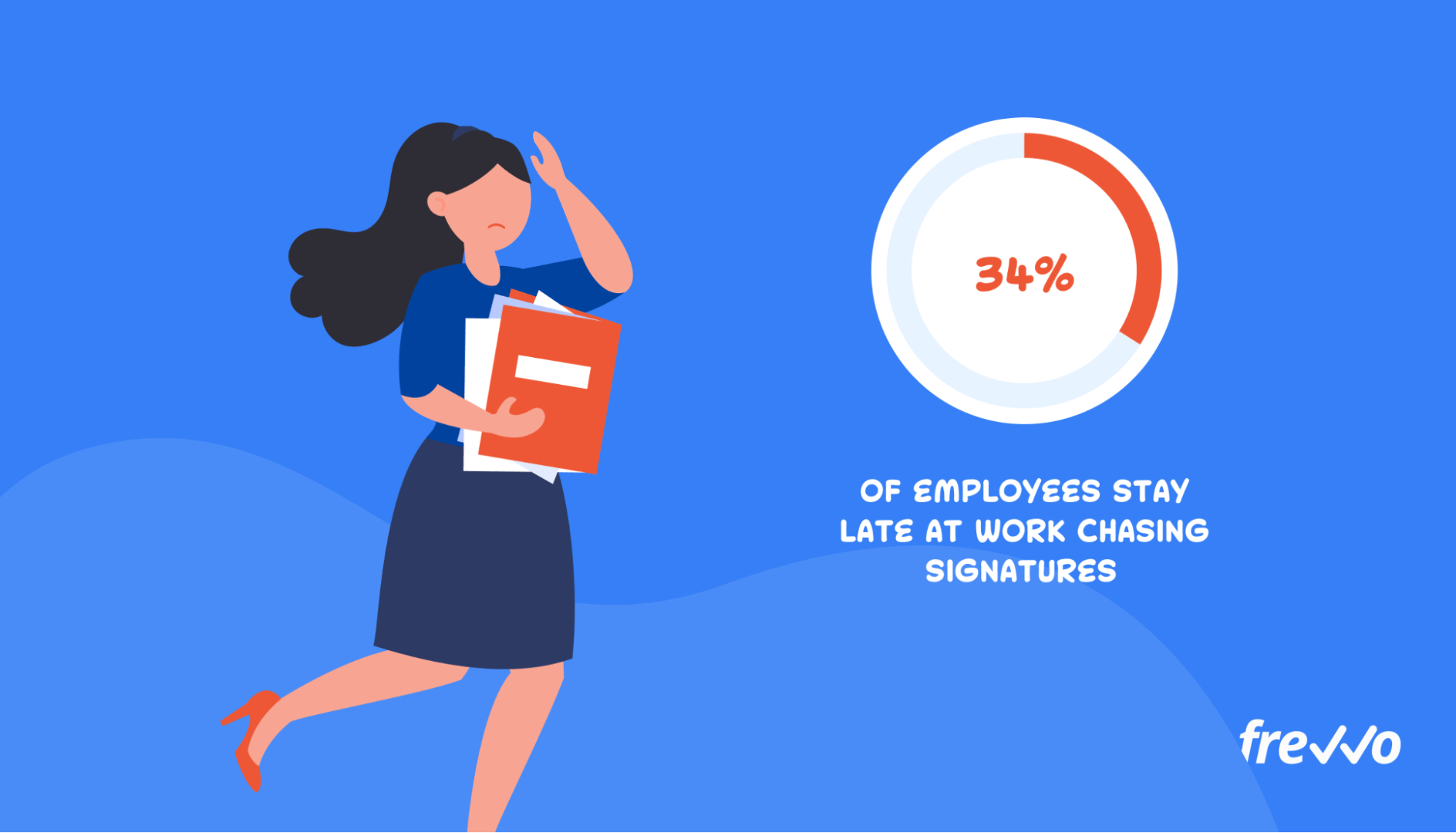 34% of employees stay late at work chasing signatures