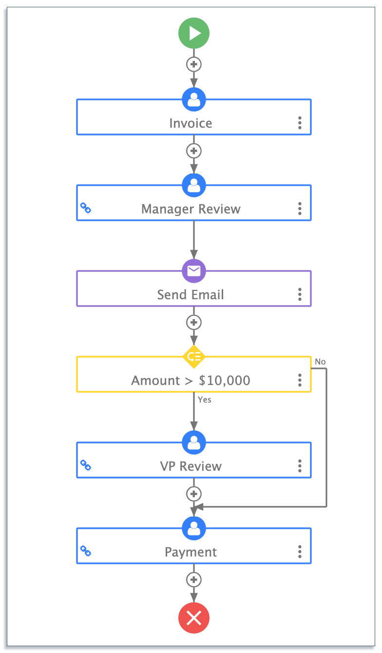 invoice approval business process design on frevvo