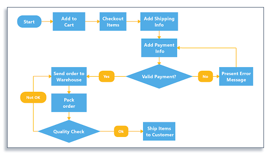 example of digital flowchart software