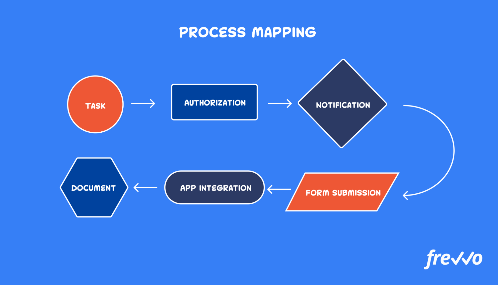 Process Mapping